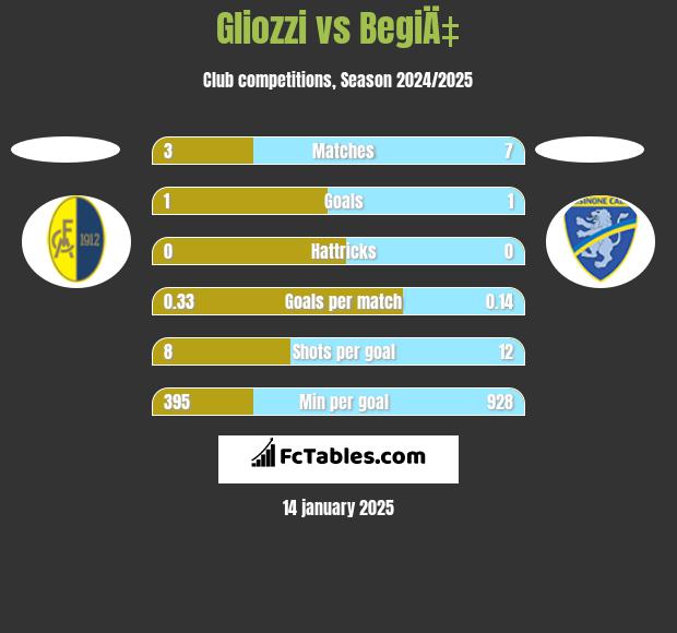 Gliozzi vs BegiÄ‡ h2h player stats