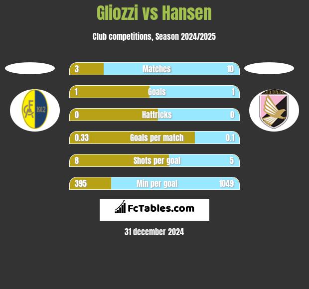 Gliozzi vs Hansen h2h player stats