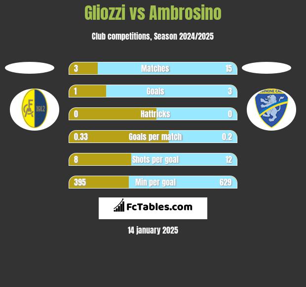 Gliozzi vs Ambrosino h2h player stats