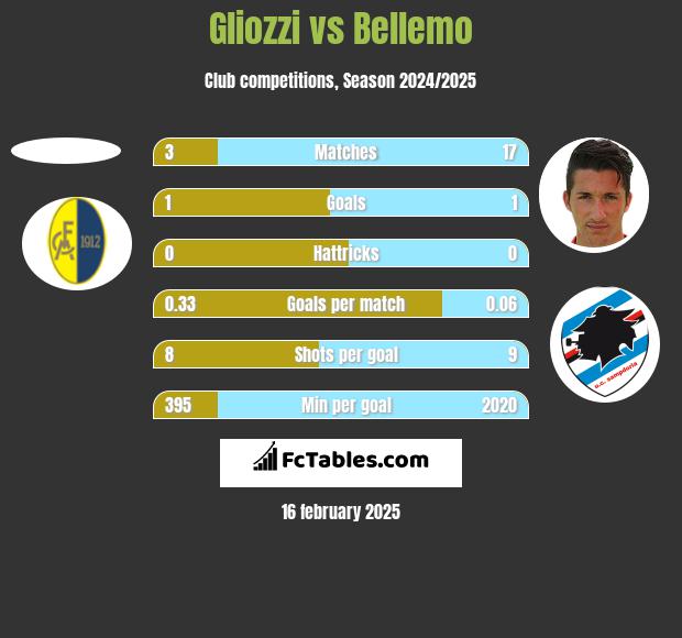 Gliozzi vs Bellemo h2h player stats