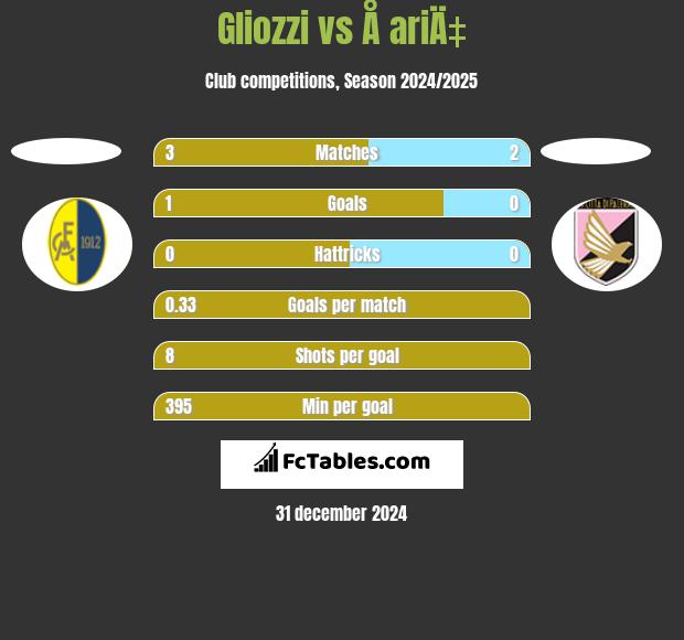 Gliozzi vs Å ariÄ‡ h2h player stats