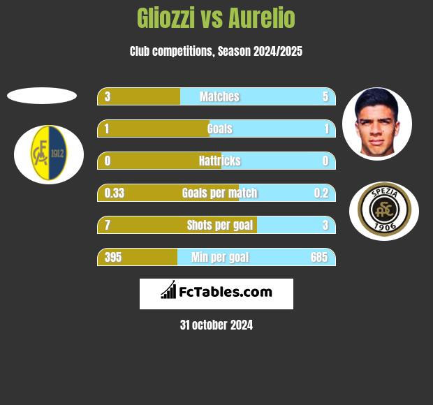 Gliozzi vs Aurelio h2h player stats