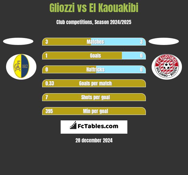 Gliozzi vs El Kaouakibi h2h player stats