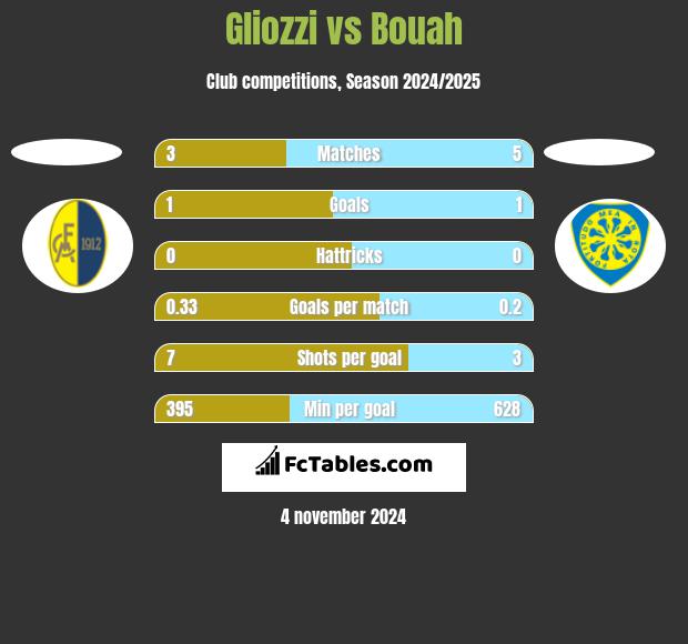 Gliozzi vs Bouah h2h player stats