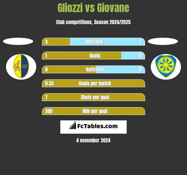 Gliozzi vs Giovane h2h player stats