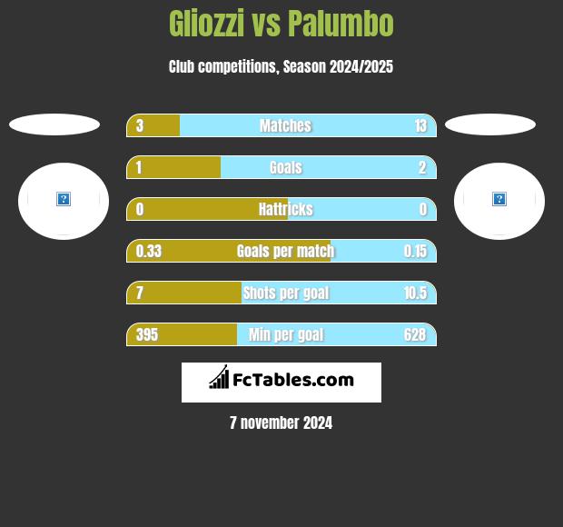 Gliozzi vs Palumbo h2h player stats