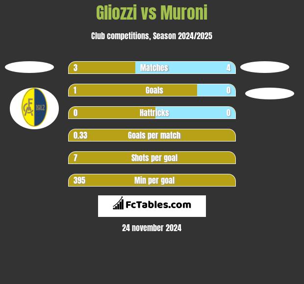 Gliozzi vs Muroni h2h player stats