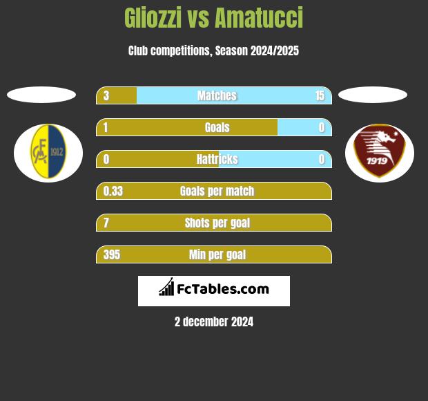 Gliozzi vs Amatucci h2h player stats