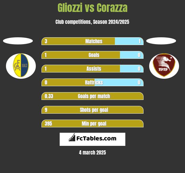 Gliozzi vs Corazza h2h player stats