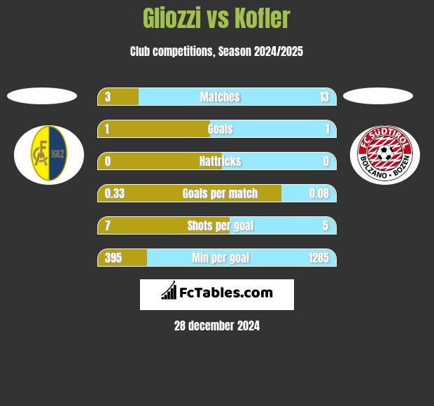 Gliozzi vs Kofler h2h player stats