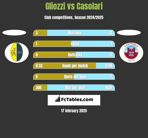 Gliozzi vs Casolari h2h player stats