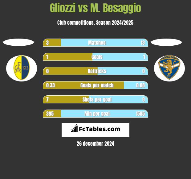 Gliozzi vs M. Besaggio h2h player stats