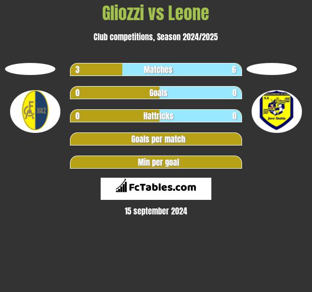 Gliozzi vs Leone h2h player stats