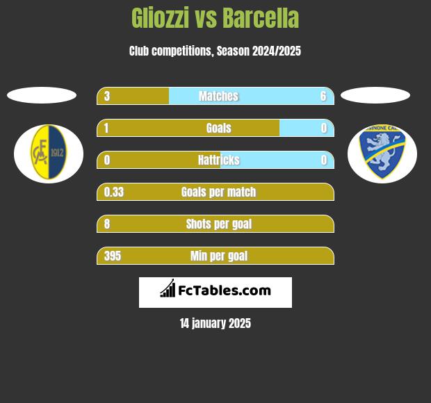 Gliozzi vs Barcella h2h player stats