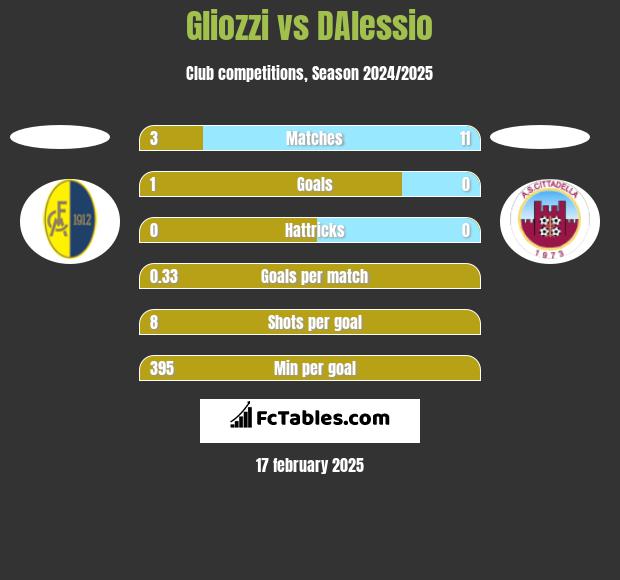 Gliozzi vs DAlessio h2h player stats