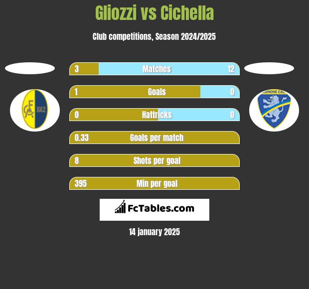 Gliozzi vs Cichella h2h player stats