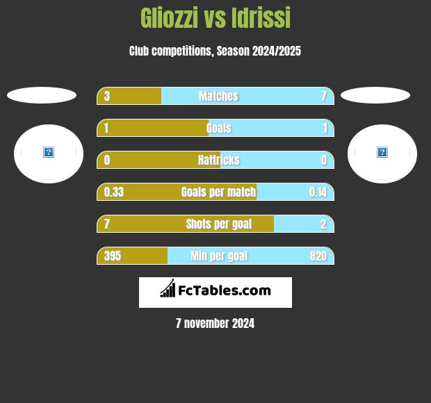 Gliozzi vs Idrissi h2h player stats