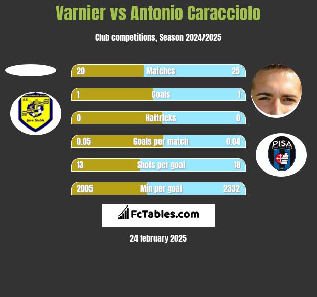 Varnier vs Antonio Caracciolo h2h player stats