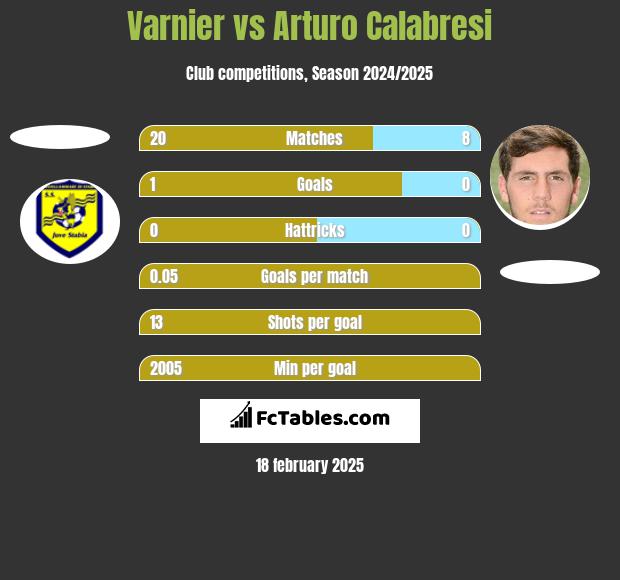 Varnier vs Arturo Calabresi h2h player stats