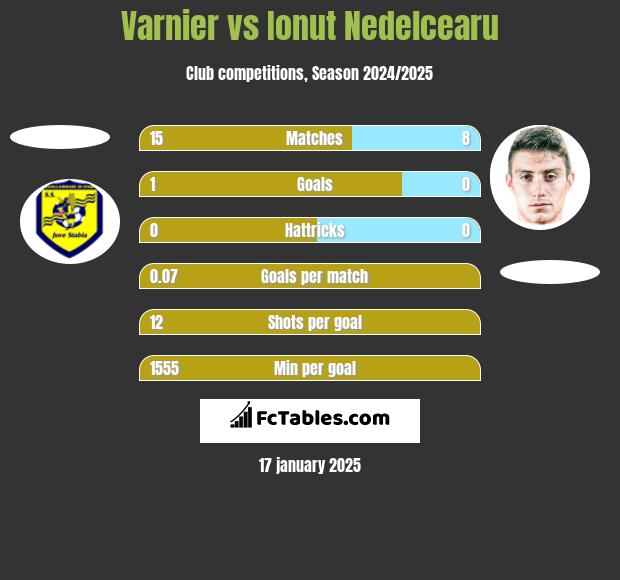 Varnier vs Ionut Nedelcearu h2h player stats