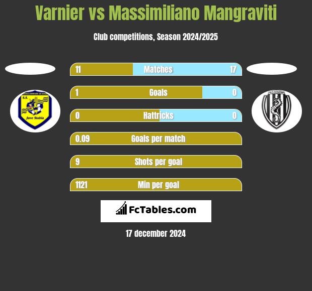 Varnier vs Massimiliano Mangraviti h2h player stats