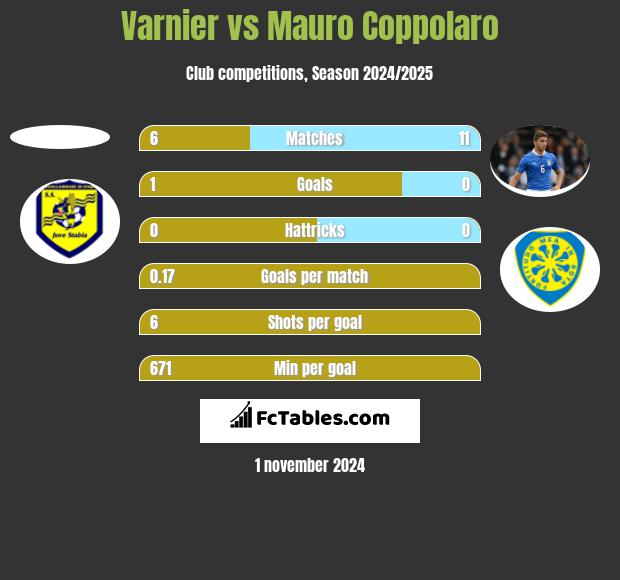 Varnier vs Mauro Coppolaro h2h player stats