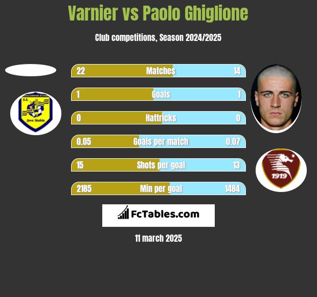 Varnier vs Paolo Ghiglione h2h player stats