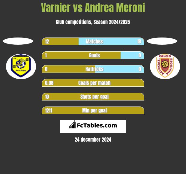 Varnier vs Andrea Meroni h2h player stats