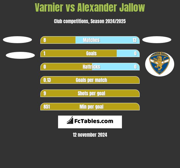 Varnier vs Alexander Jallow h2h player stats