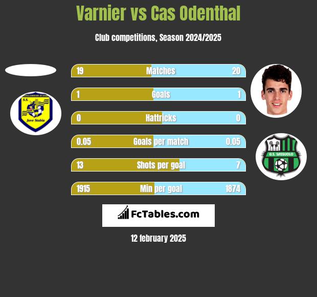 Varnier vs Cas Odenthal h2h player stats