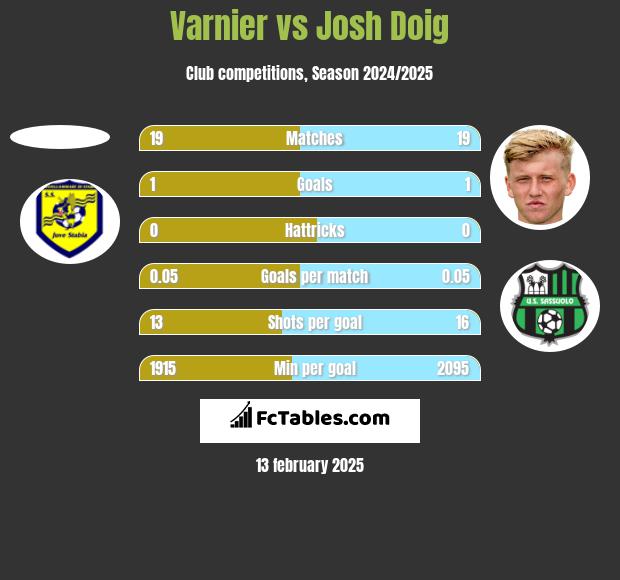 Varnier vs Josh Doig h2h player stats