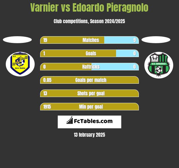 Varnier vs Edoardo Pieragnolo h2h player stats