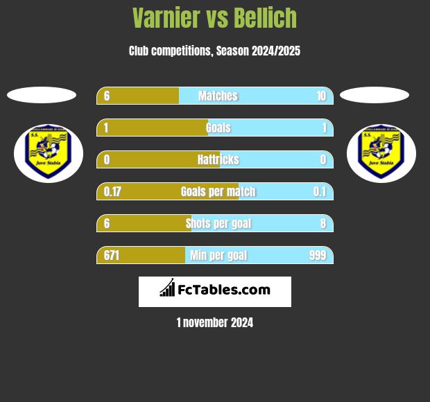 Varnier vs Bellich h2h player stats