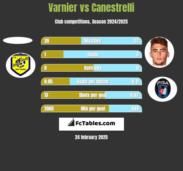 Varnier vs Canestrelli h2h player stats