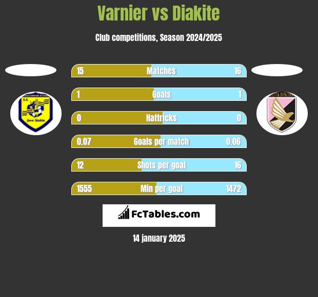 Varnier vs Diakite h2h player stats