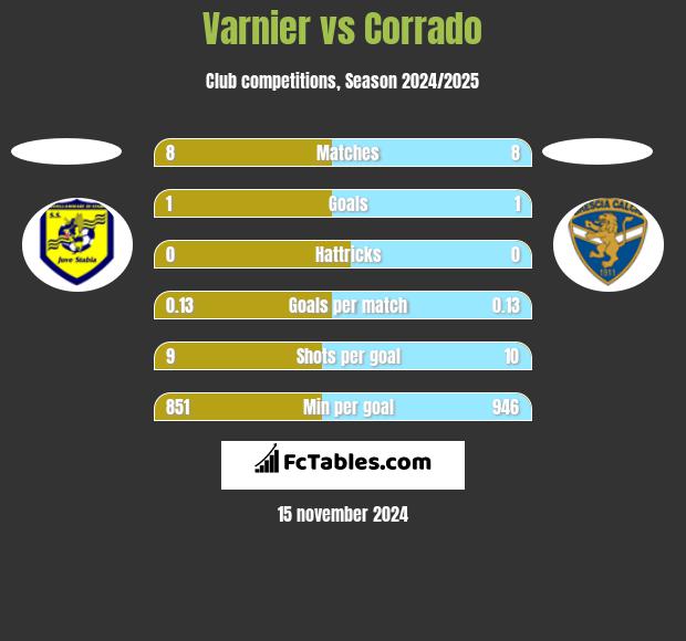 Varnier vs Corrado h2h player stats