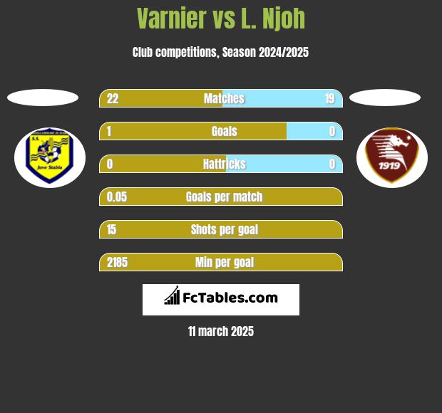 Varnier vs L. Njoh h2h player stats