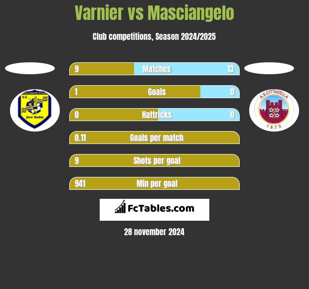 Varnier vs Masciangelo h2h player stats