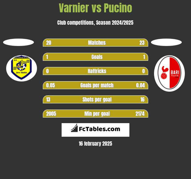 Varnier vs Pucino h2h player stats