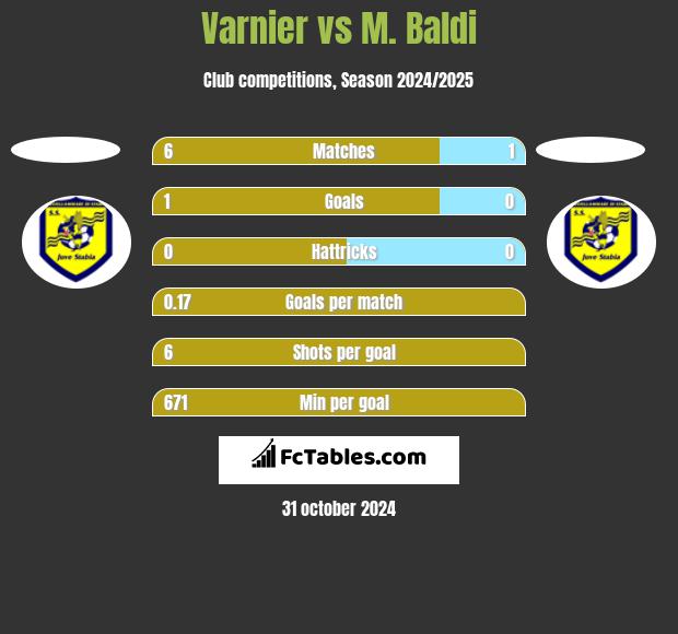 Varnier vs M. Baldi h2h player stats