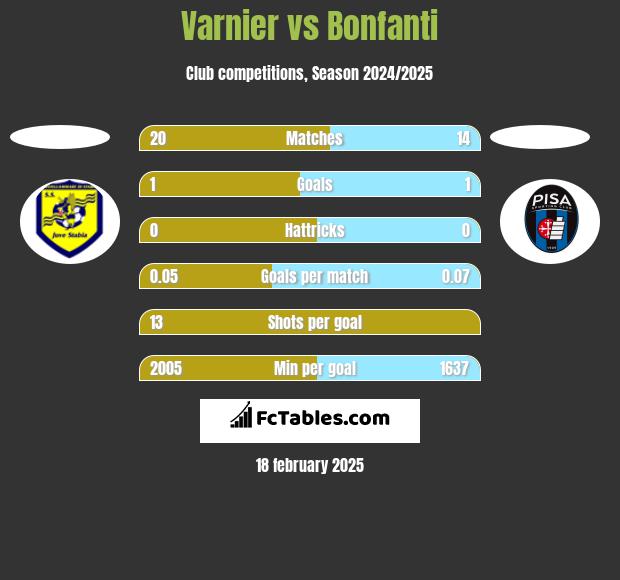 Varnier vs Bonfanti h2h player stats