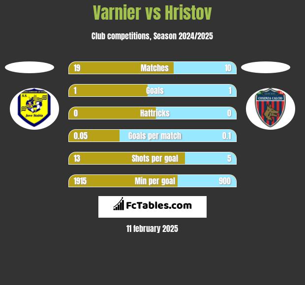 Varnier vs Hristov h2h player stats