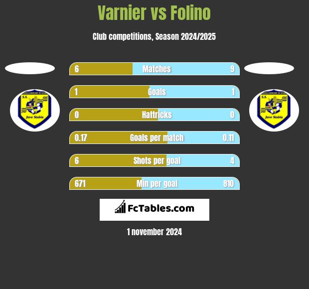 Varnier vs Folino h2h player stats