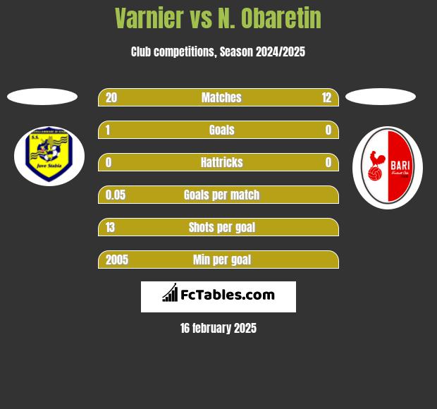 Varnier vs N. Obaretin h2h player stats