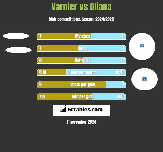 Varnier vs Oliana h2h player stats