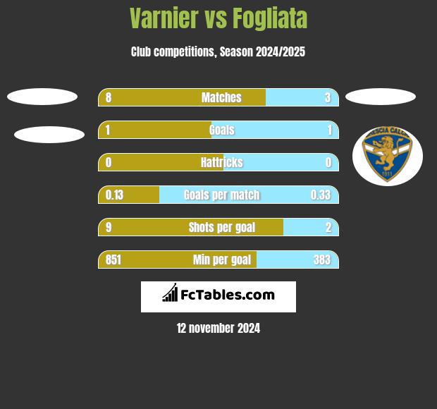 Varnier vs Fogliata h2h player stats