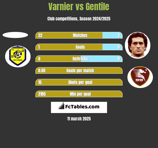 Varnier vs Gentile h2h player stats