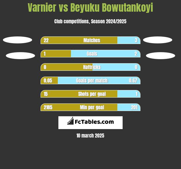 Varnier vs Beyuku Bowutankoyi h2h player stats