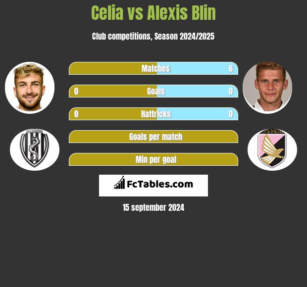 Celia vs Alexis Blin h2h player stats