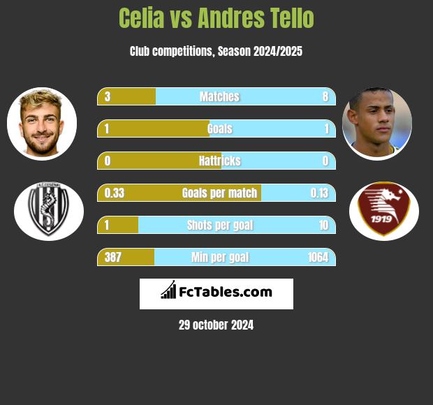 Celia vs Andres Tello h2h player stats